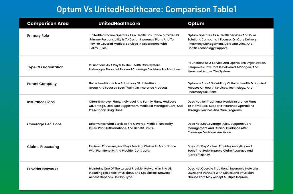 Optum vs UnitedHealthcare: Comparison Table